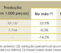 Produção de móveis no Rio Grande do Sul cresceu 2,7% de janeiro a dezembro de 2019