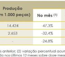 Em abril, produção de móveis no RS registra recuo de 32,4%