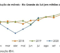 Produção de móveis do RS cresce 41% em julho